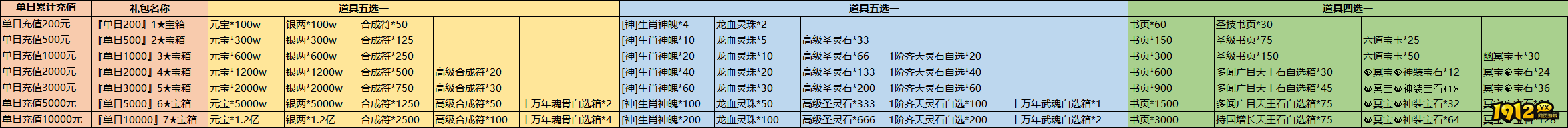1912yx《开天西游》单日充值线下活动（8月8号开始）